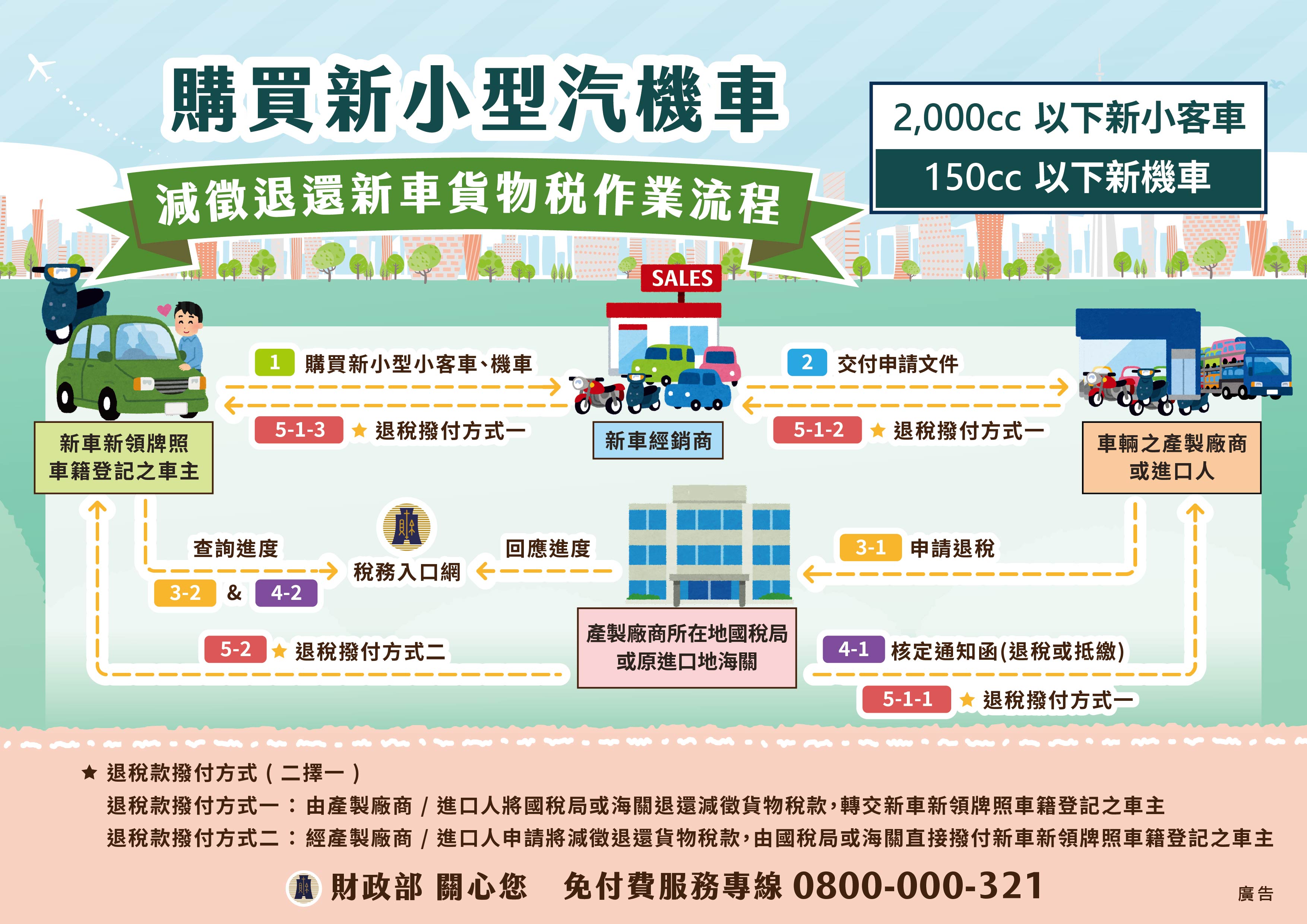 附件3_購買新小型汽機車減徵退還新車貨物稅作業流程