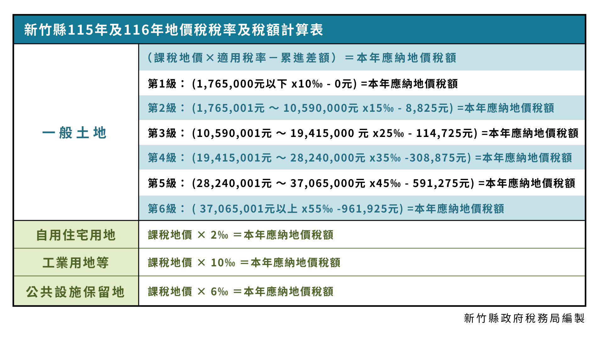 地價稅各級距稅率