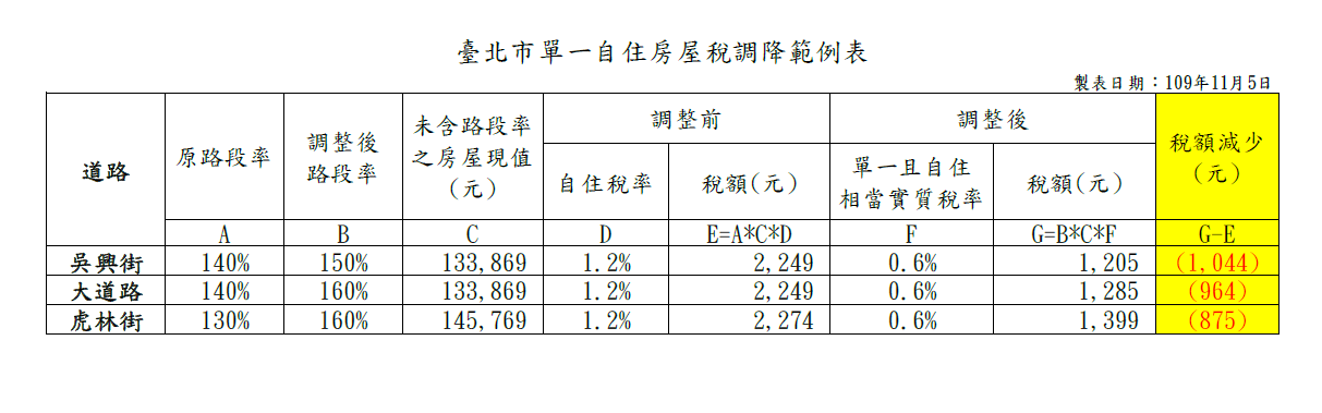 	臺北市單一自住房屋稅調降範例表