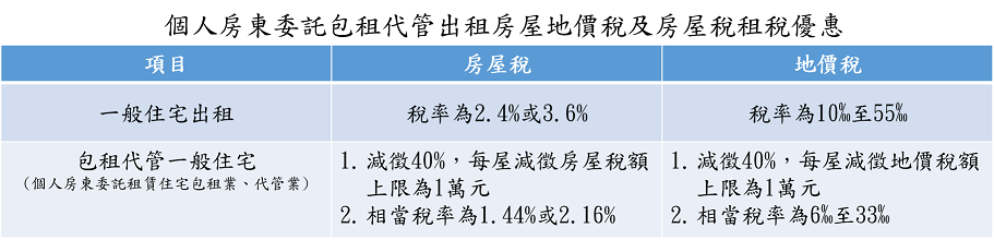 個人房東委託包租代管出租房屋地價稅及房屋稅租稅優惠