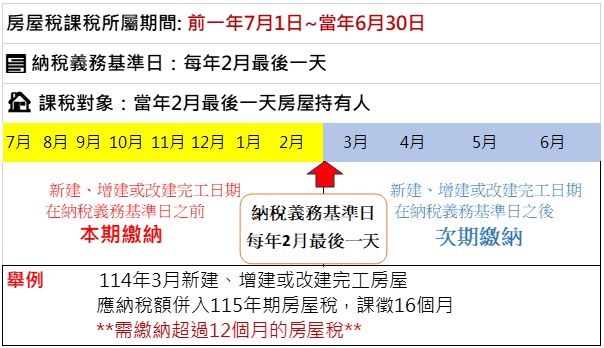 新建、增建、改建房屋課稅新規定，房屋稅課稅月數這樣算