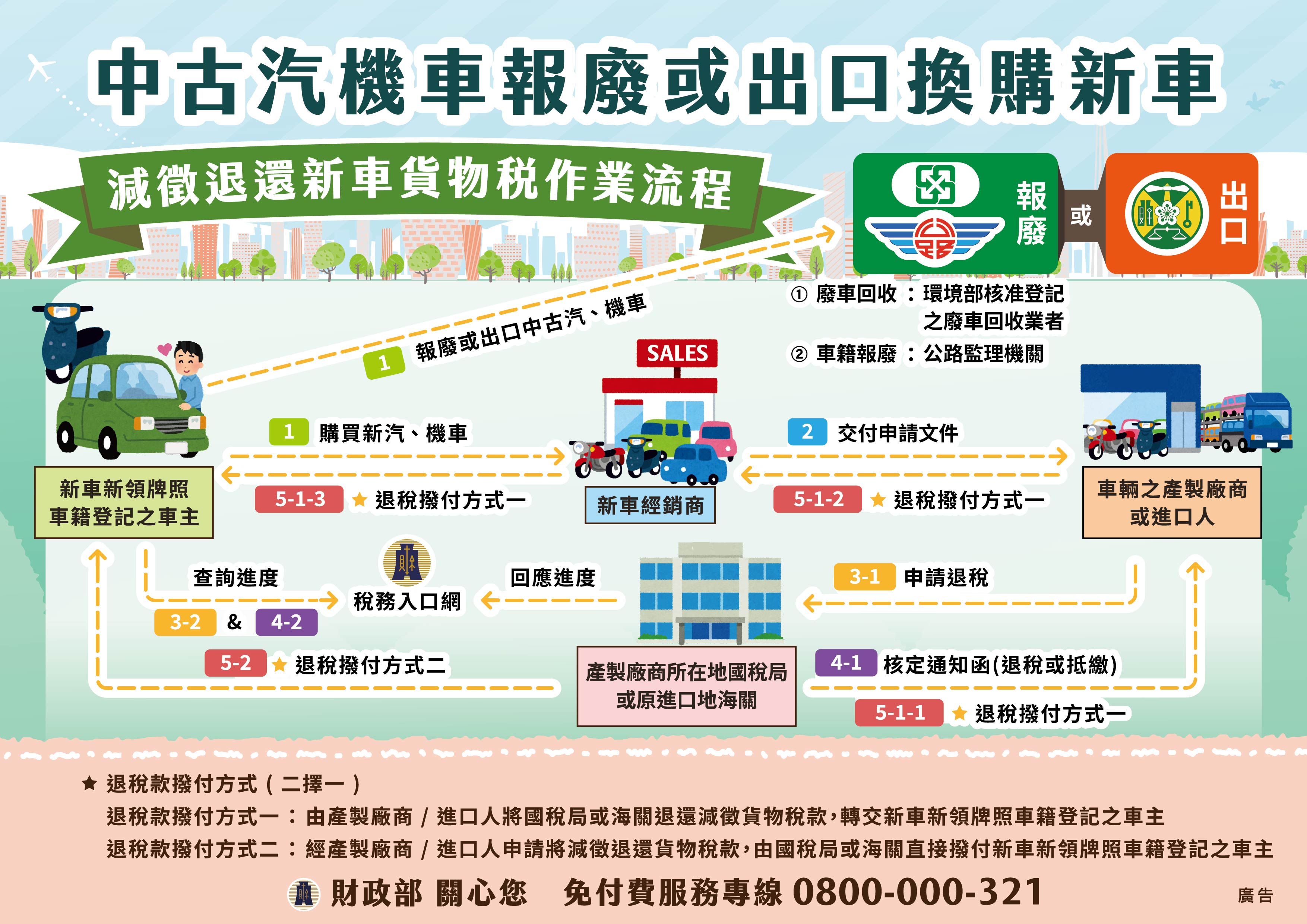 附件2_中古汽機車報廢或出口換購新車減徵退還新車貨物稅作業流程