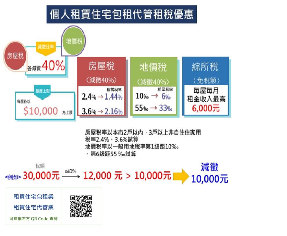 個人租賃住宅包租代管租稅優惠